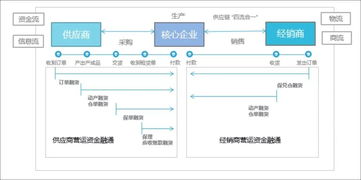 供应链金融创新 破解中小企业融资困境的破局之道