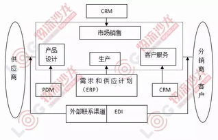 供应链结构优化的八大方法与供应链管理服务的实践应用