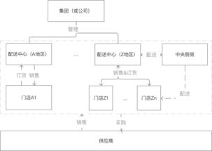 餐饮供应链系统设计 产品架构及基础功能范围