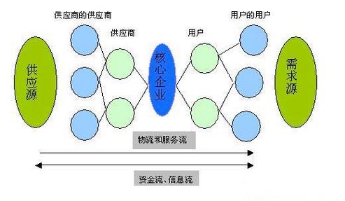 供应链产能管理